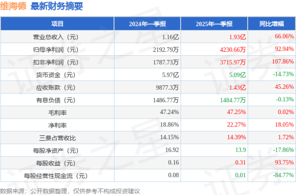 专业配资平台 维海德（301318）2025年一季报简析：营收净利润同比双双增长，应收账款上升