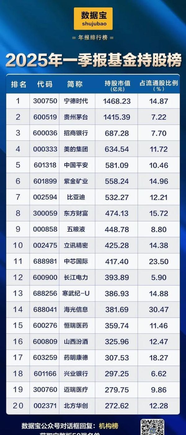 配资炒股给股票 机构持仓“大曝光”！社保、QFII、公募持股50强出炉！